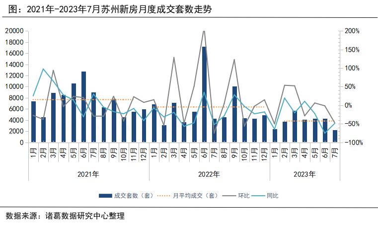 诸葛科技：7月新房成交降至近三年低谷 二手房成交同比时隔5月再次转负 _中国网地产